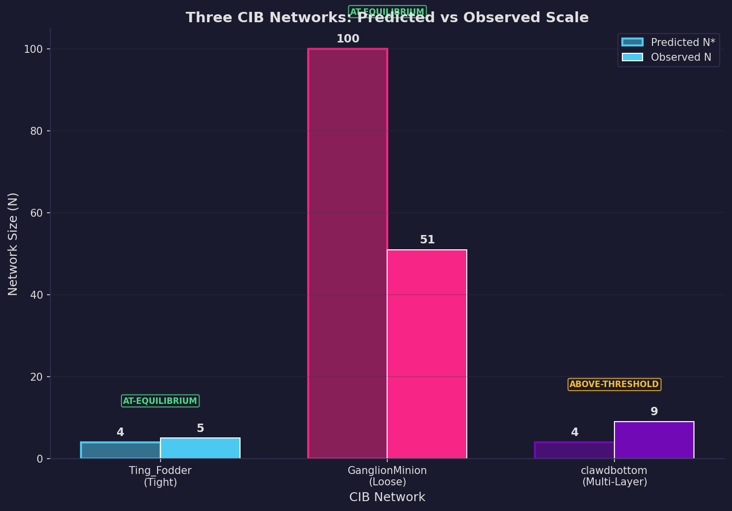 Three CIB Networks: Predicted vs Observed Scale comparison