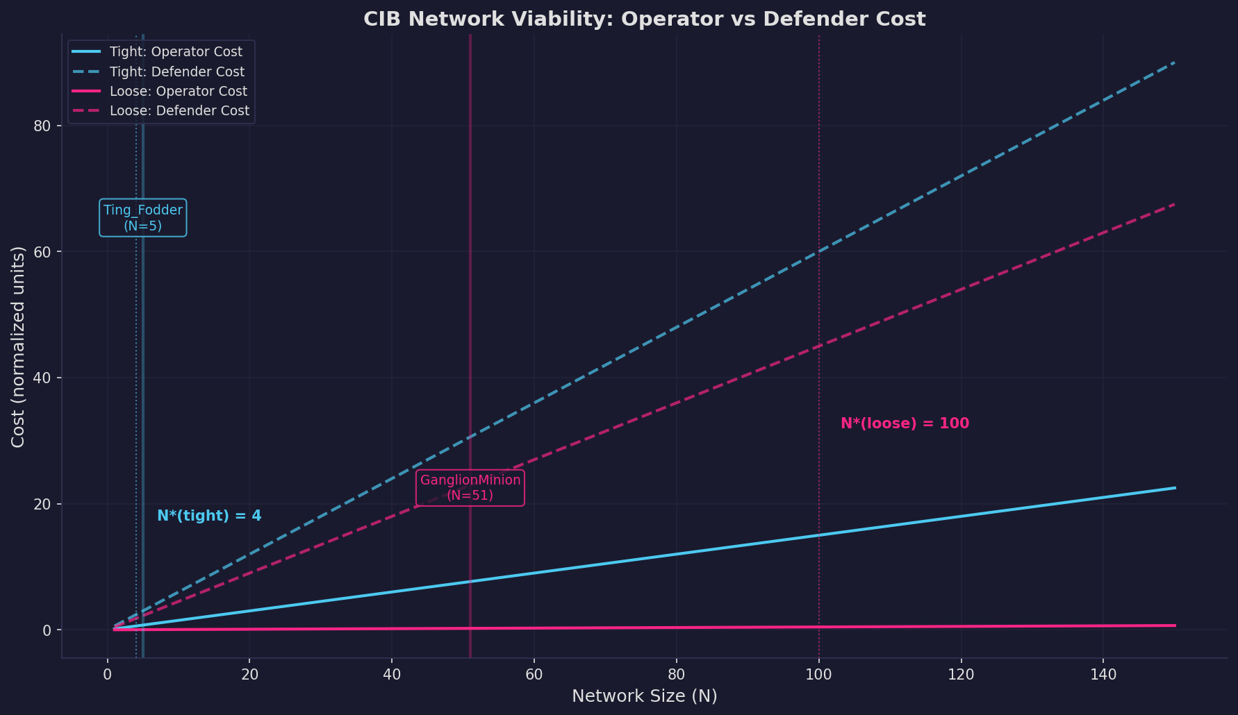 CIB Network Viability: Operator vs Defender Cost curves for tight and loose coordination