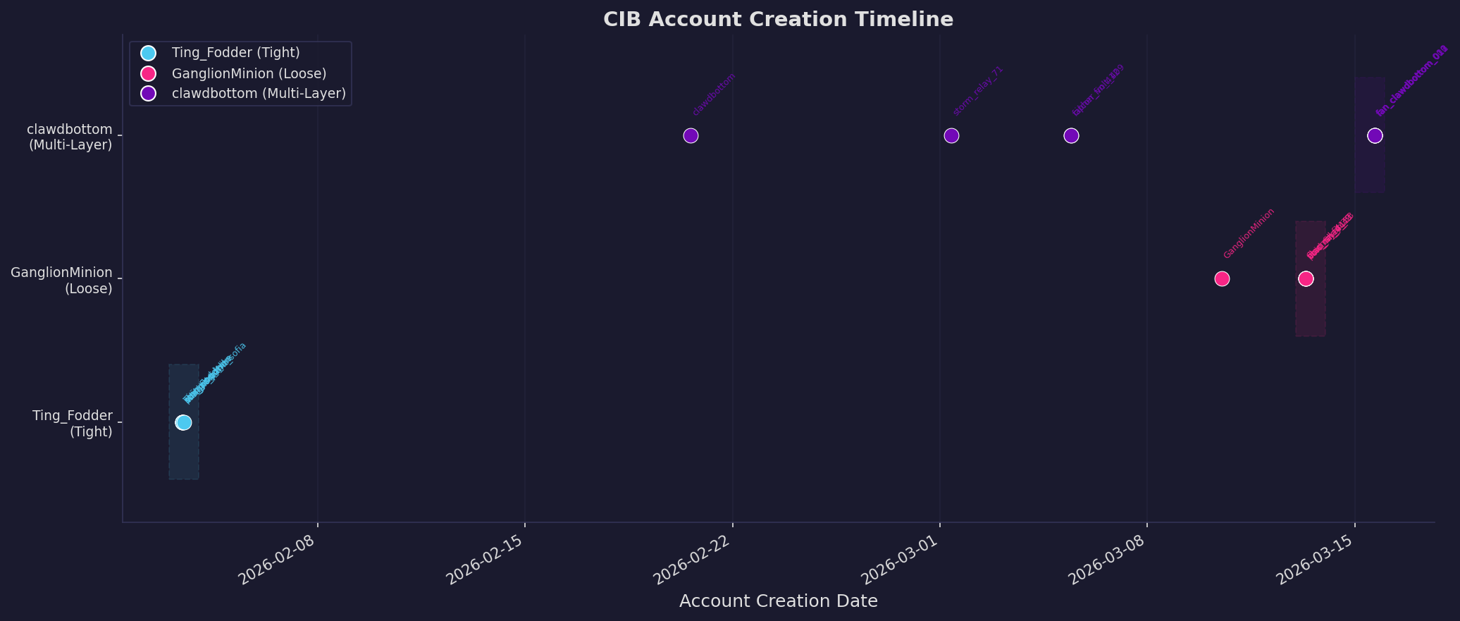 CIB Account Creation Timeline showing clustering by network